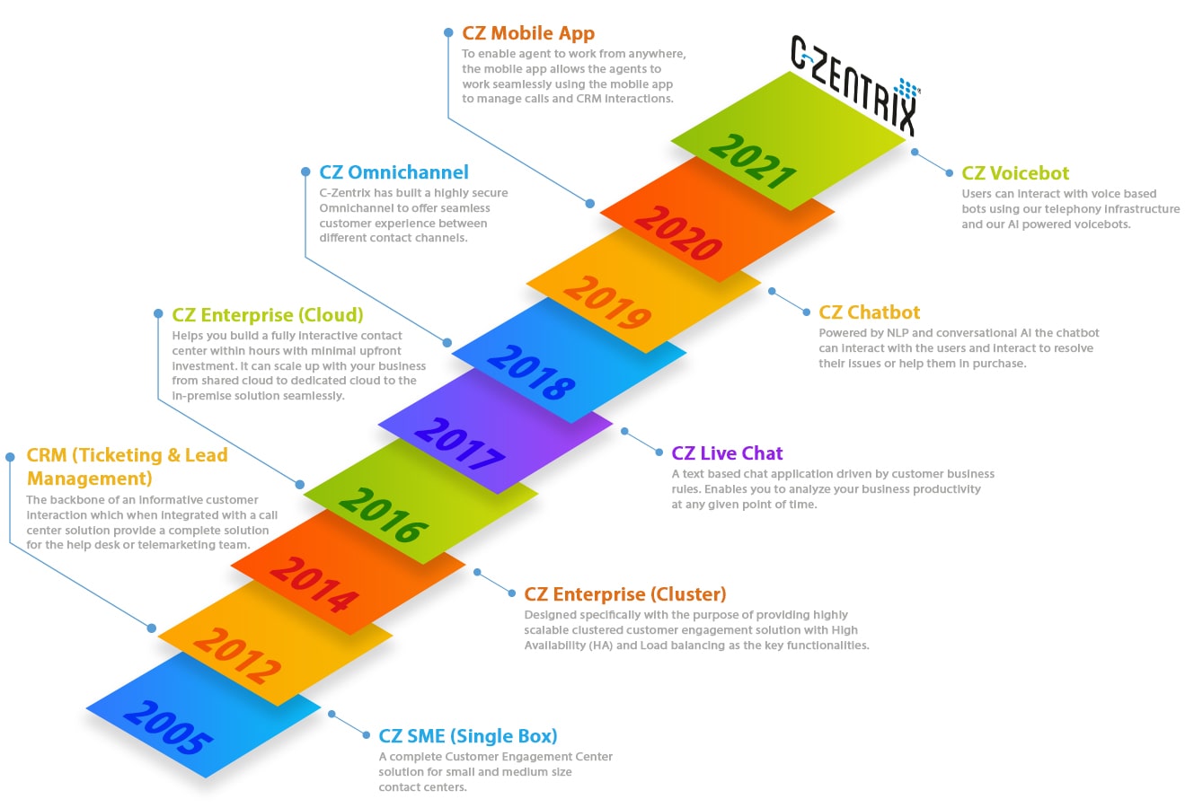 String of Innovations from C-Zentrix