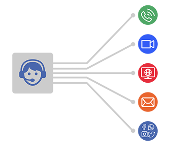 Multichannel contact center